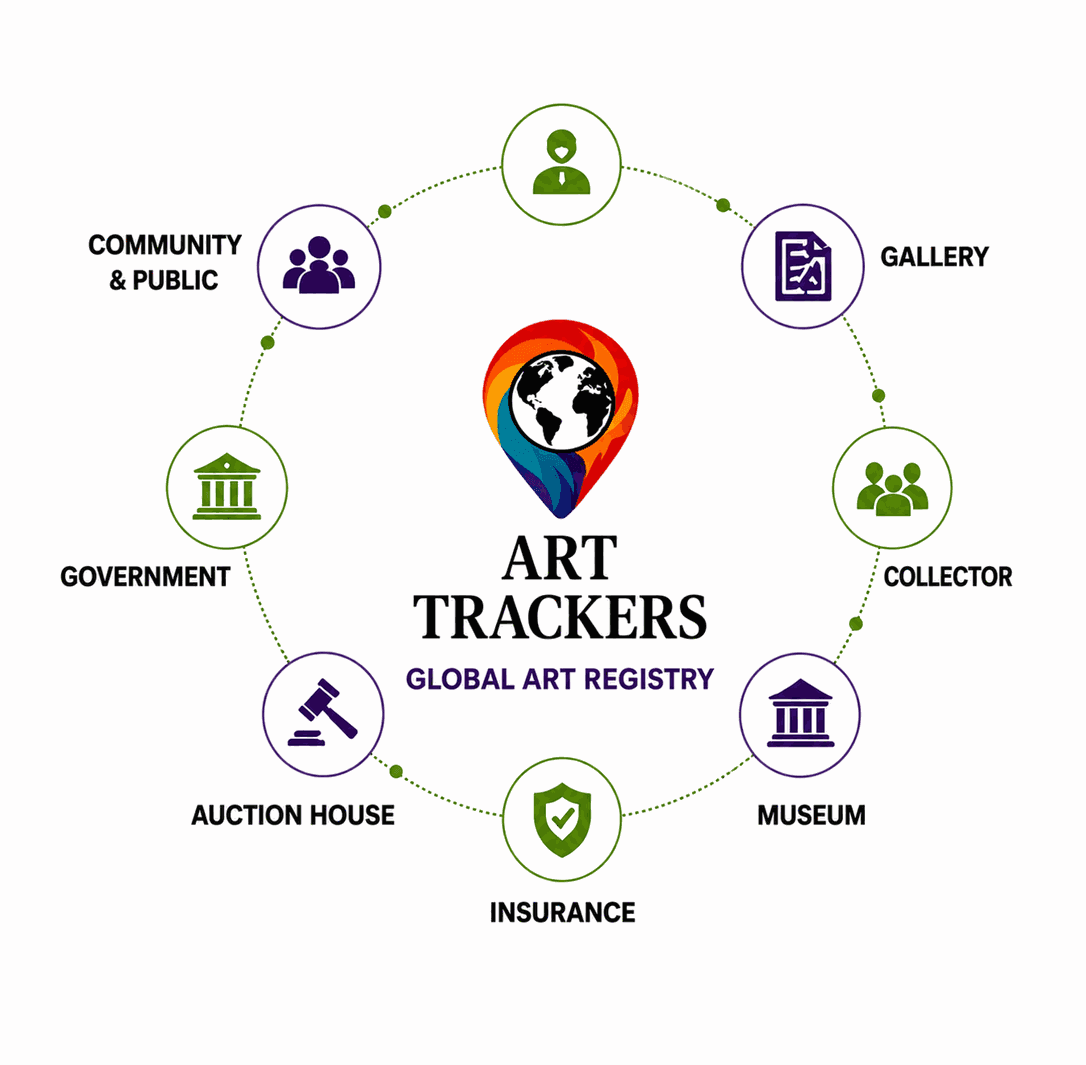 Art Trackers at the centre of a ring of stakeholders: community, gallery, collector, museum, insurance, auction house, and government